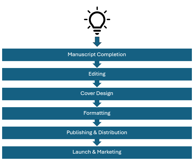 Self-publishing process overview