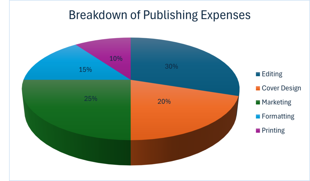 Publishing Budget Breakdown A chart showing the percentage of budget spent on editing, cover design, and marketing.